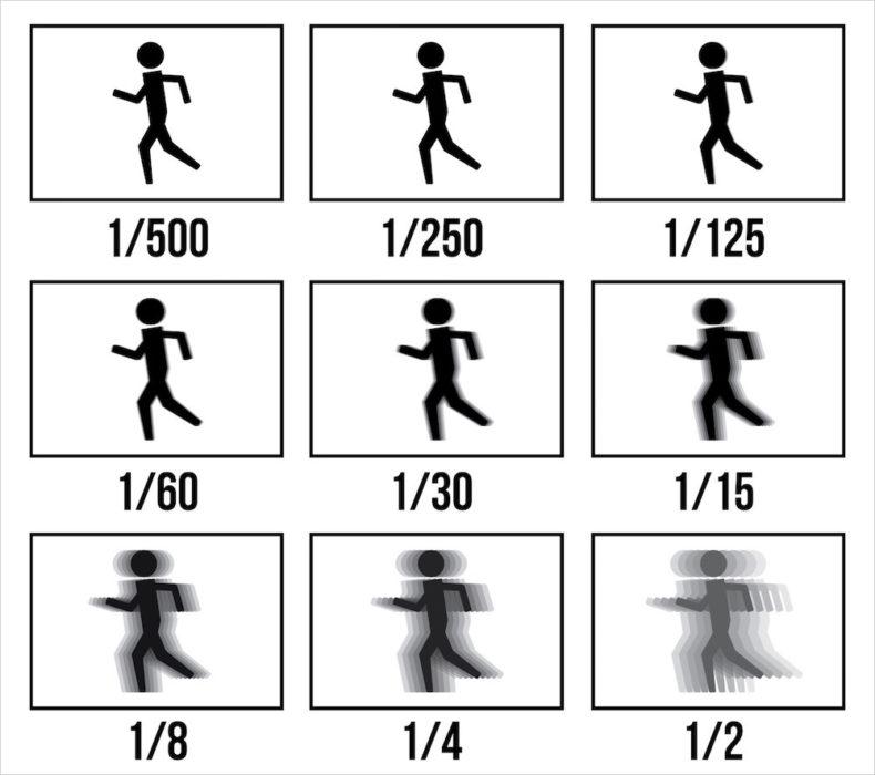 Perbedaan setiap shutter speed pada kamera digital